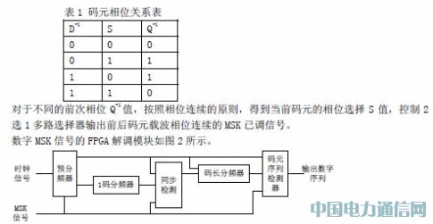 ����FPGA��MSK�{(di��o)�ƽ��{(di��o)���O(sh��)Ӌ�c��(y��ng)��