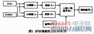 ����VHDL��2FSK�{(di��o)�ƽ��{(di��o)���O(sh��)Ӌ(j��)