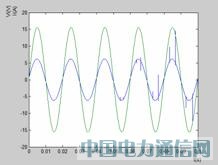 ����Matlab�ĸ߹�����У�����g�ķ���