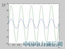 ����Matlab�ĸ߹�����У�����g�ķ���
