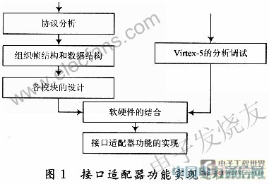 ������λ�C�cFPGA�_�l(f��)��Ĺ��wͨ���ӿ��m����