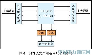����40 Gbit/s����OTN�⽻��M�W���Է���[�D]