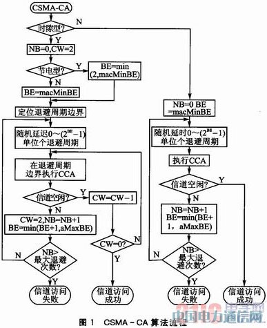 IEEE 802.15.4��CC2530�o�������հl�OӋ