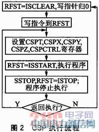 IEEE 802.15.4��CC2530�o�������հl�OӋ