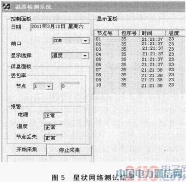 IEEE 802.15.4��CC2530�o�������հl�OӋ