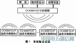 CC430F5137�ğo���ضȲɼ���ϵ�y(t��ng)�OӋ