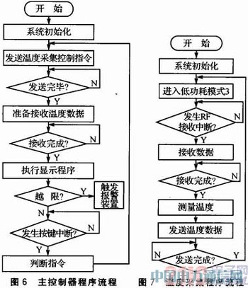 CC430F5137�ğo���ضȲɼ���ϵ�y(t��ng)�OӋ