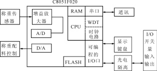 ��Ƭ�CC8051F020�����ڃx���̓x���еđ���
