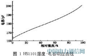 ����HS1101�ĝ�Ȃ���������׃�������OӋ