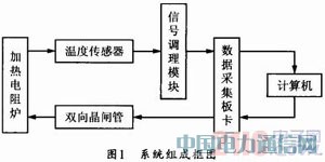 ������ͨ��(sh��)��(j��)�ɼ�����̓�M�h(yu��n)�̜ضȿ���ϵ�y(t��ng)