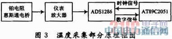 12λ����ģ/���D�Q��ADS1286�ڜضșz�y�еđ���