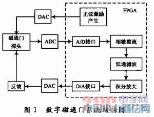����FPGA�Ĕ��ִ�ͨ�T������ϵ�y�OӋ�͌��F