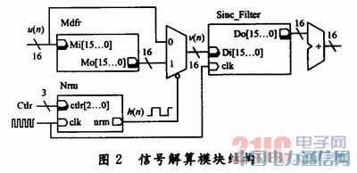 ����FPGA�Ĕ��ִ�ͨ�T������ϵ�y�OӋ�͌��F