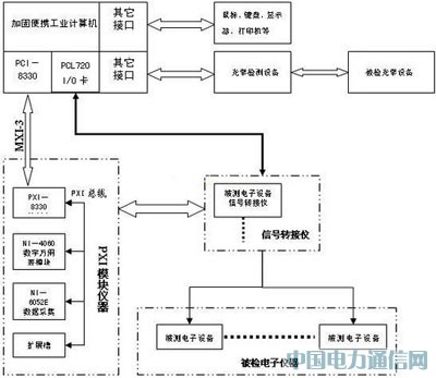 ����PXI���������(zh��n)�O(sh��)��z��ϵ�y(t��ng)