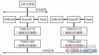 IEEE1394�����ĸ��پW(w��ng)�j(lu��)ͨ��ϵ�y(t��ng)�O(sh��)Ӌ(j��)