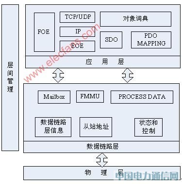 ���I(y��)��̫�W(w��ng)EtherCAT���g(sh��)��ԭ�����䌍(sh��)�F(xi��n)