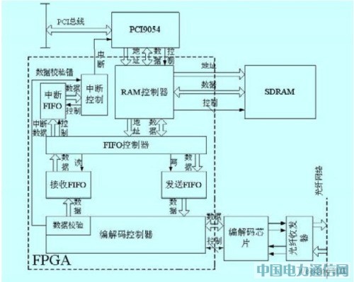 һ�N����PCI�����ķ���ȴ濨ϵ�y�OӋ[�D]