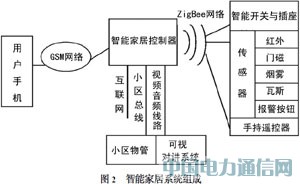 ARM��ZigBee���g���F���ܼҾӿ��������OӋ