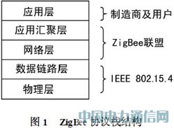 ARM��ZigBee���g���F���ܼҾӿ��������OӋ
