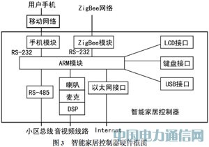 ARM��ZigBee���g���F���ܼҾӿ��������OӋ