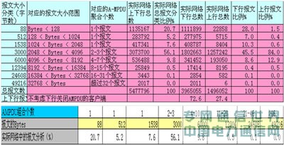 �o���ľW(w��ng)�j(lu��)���е������ܡ���802.11n�cWLAN