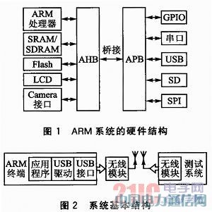 ����ARM���h���x��yʽ�o����ݔϵ�y