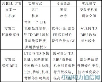 TD-SCDMA�cTD-LTE����ƽ�_�о�