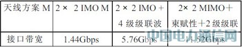 TD-SCDMA�cTD-LTE����ƽ�_�о�