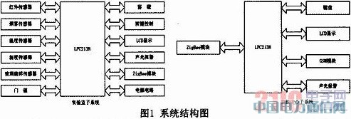 ����GSM��ZigBee�Č���Ұ���ϵ�y���OӋ