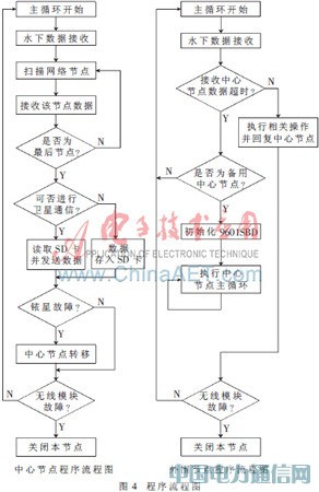 ����STM32�ĺ��󸡘�(bi��o)�o��ͨ�žW(w��ng)�j(lu��)�O(sh��)Ӌ