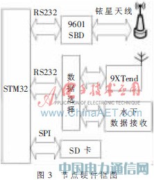 ����STM32�ĺ��󸡘�(bi��o)�o��ͨ�žW(w��ng)�j(lu��)�O(sh��)Ӌ
