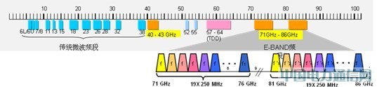 E-Band΢����δ���Ƅӌ������d���_������