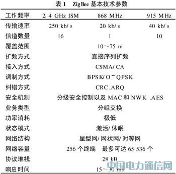 ZigBee��������ϵ�y(t��ng)�еđ�(y��ng)��