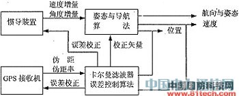 �߄�(d��ng)�B(t��i)GPS���ՙC(j��)�ڌ�(d��o)���ƌ�(d��o)�еđ�(y��ng)��