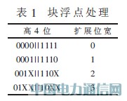 LTE����DFT/IDFT��һ�N�OӋ���F