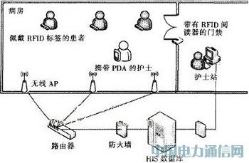 ����RFID�ğo���t(y��)���o(h��)��ϵ�y(t��ng)�O(sh��)Ӌ(j��)