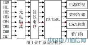 ����CAN�������}�_늱��h�̳����ɼ�ģ�K�о�