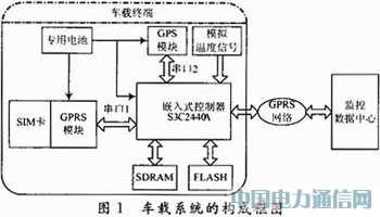 ����GPRS�o���W�j��Ƕ��ʽ�h��܇�d�O�yϵ�y