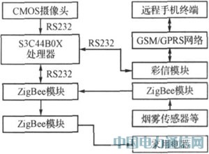 ����ZigBee�����ܼҾӰ�ȫ�O��ϵ�y�о�