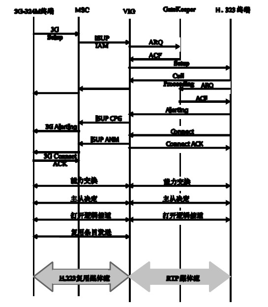 �D4 3G-324M �K����H.323 �K�˰l(f��)��ҕ�l���е�ͨ������