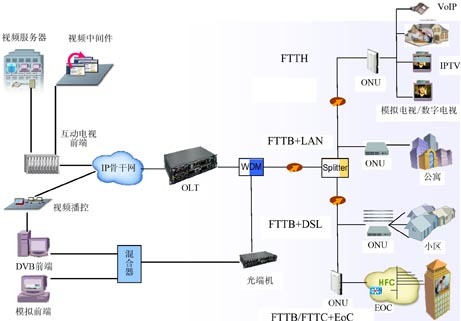����EPON�����W(w��ng)�ںϽ���W(w��ng)���g(sh��)[�D]