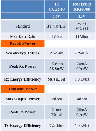 IoT WiFi���͹��ļ��g�ļҏ�