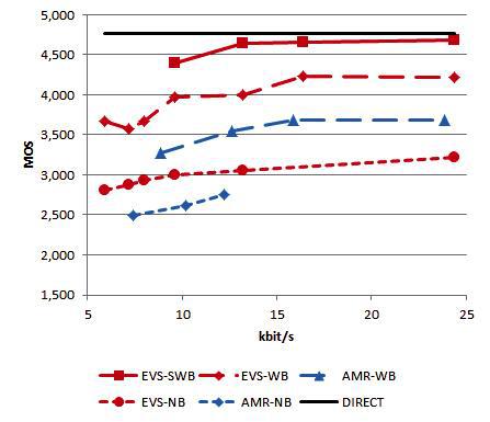 3GPP EVS����a��ᘌ������������Z�����b���yԇ�Y��