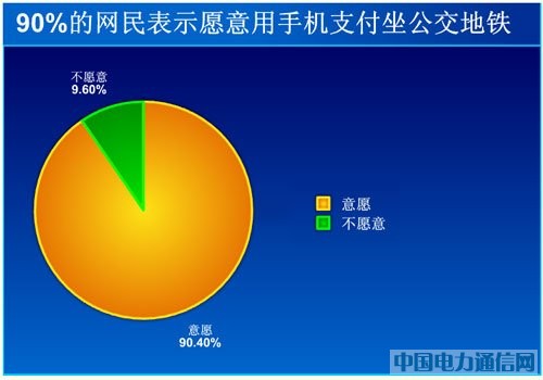 90%的網民表示愿意用手機支付坐公交地鐵