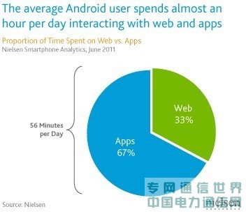 �᠖ɭ��Android����ʹ�óʡ�픲��ۼ��͡�