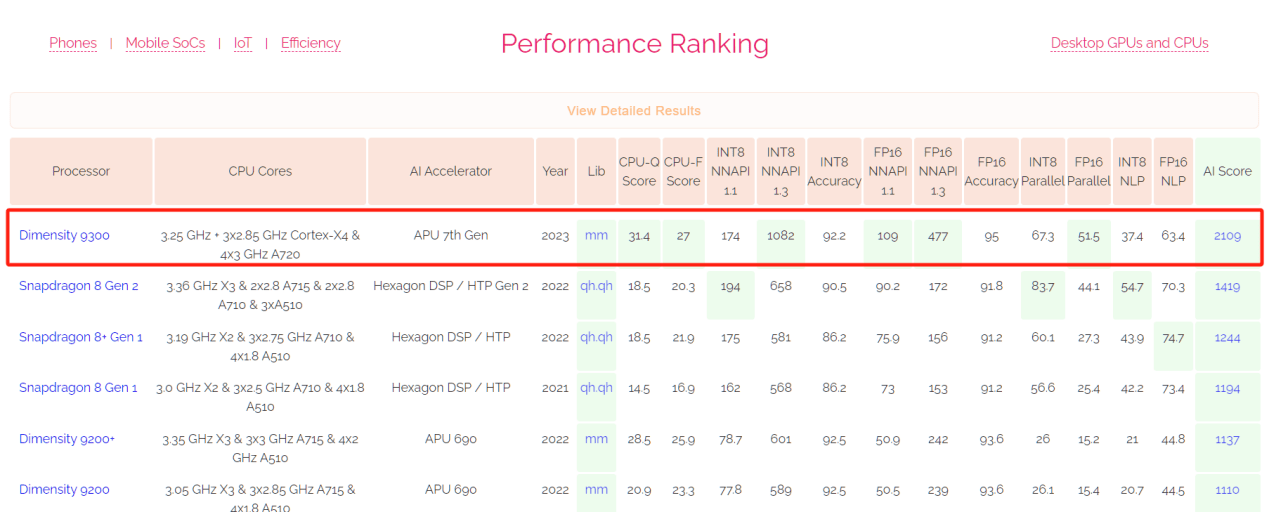 ��^9300�K����AI Benchmark�ֳܷ��t���A��AI���ܵ�һ��